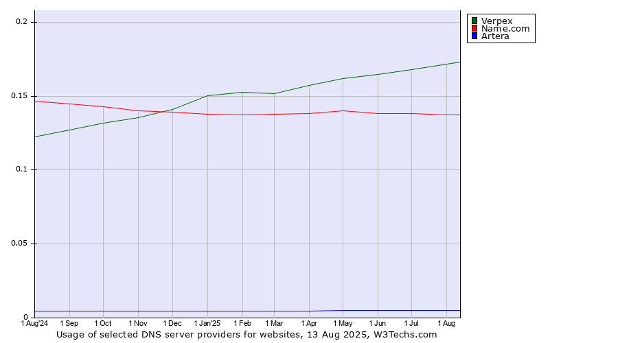 Historical trends in the usage of Verpex vs. Name.com vs. Artera