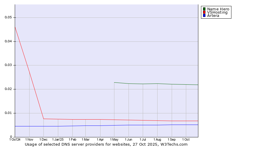 Historical trends in the usage of Name Hero vs. VSHosting vs. Artera