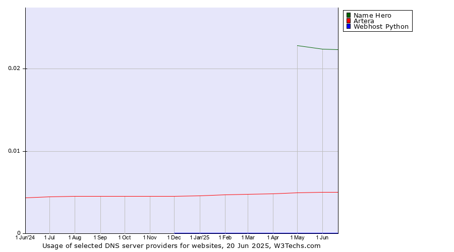Historical trends in the usage of Name Hero vs. Artera vs. Webhost Python