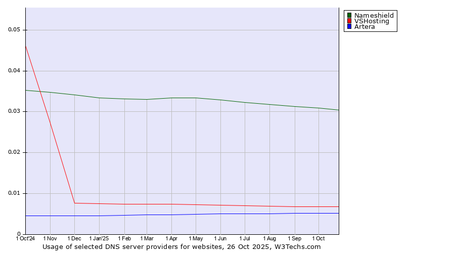Historical trends in the usage of Nameshield vs. VSHosting vs. Artera