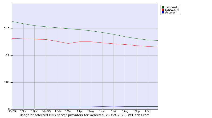 Historical trends in the usage of Tencent vs. Nazwa.pl vs. Artera