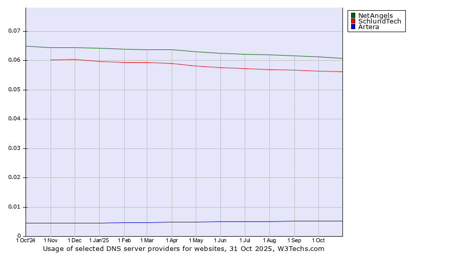 Historical trends in the usage of NetAngels vs. SchlundTech vs. Artera