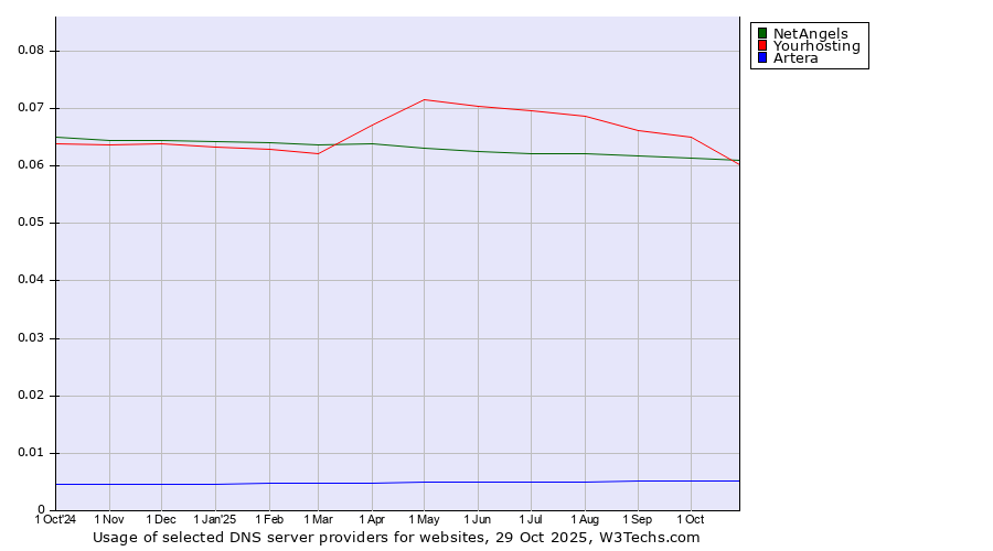 Historical trends in the usage of Yourhosting vs. NetAngels vs. Artera