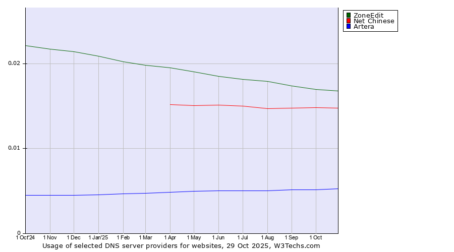 Historical trends in the usage of ZoneEdit vs. Net Chinese vs. Artera
