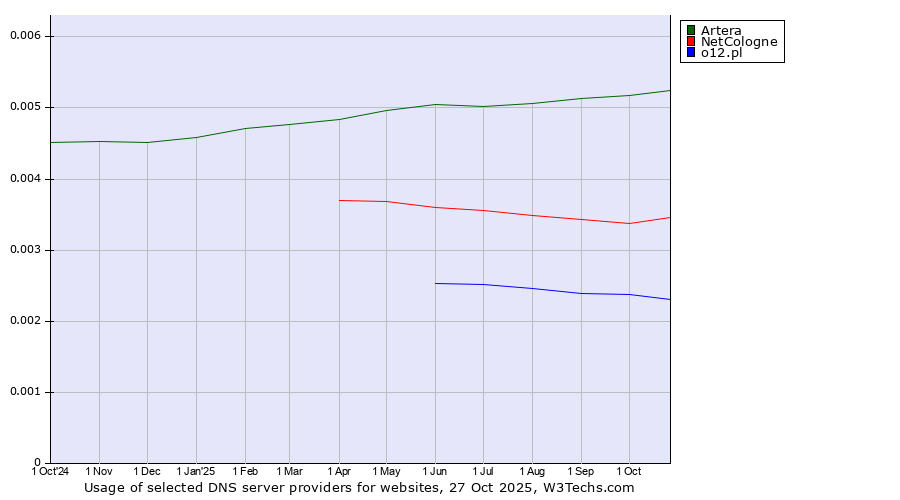 Historical trends in the usage of Artera vs. NetCologne vs. o12.pl