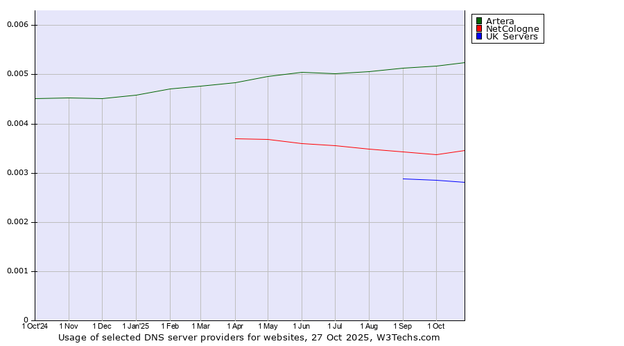 Historical trends in the usage of Artera vs. NetCologne vs. UK Servers