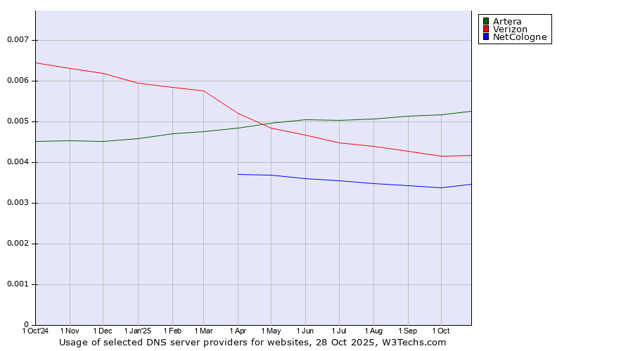 Historical trends in the usage of Artera vs. Verizon vs. NetCologne