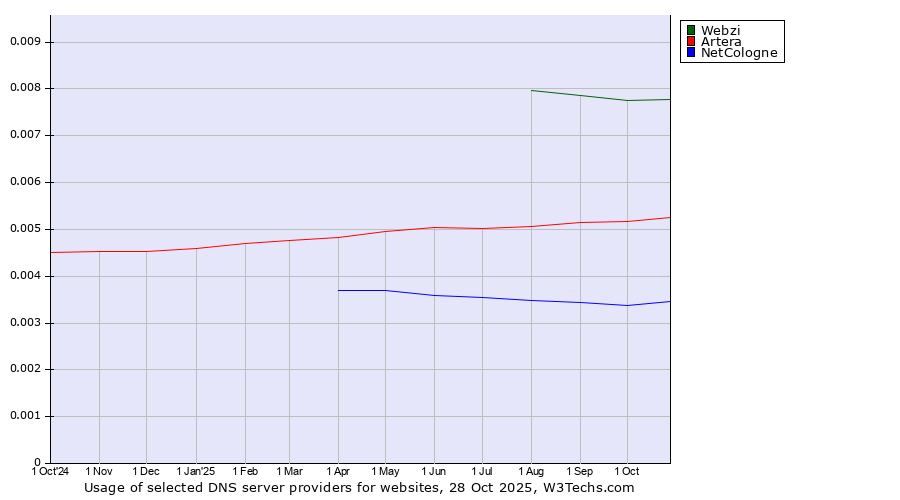 Historical trends in the usage of Webzi vs. Artera vs. NetCologne