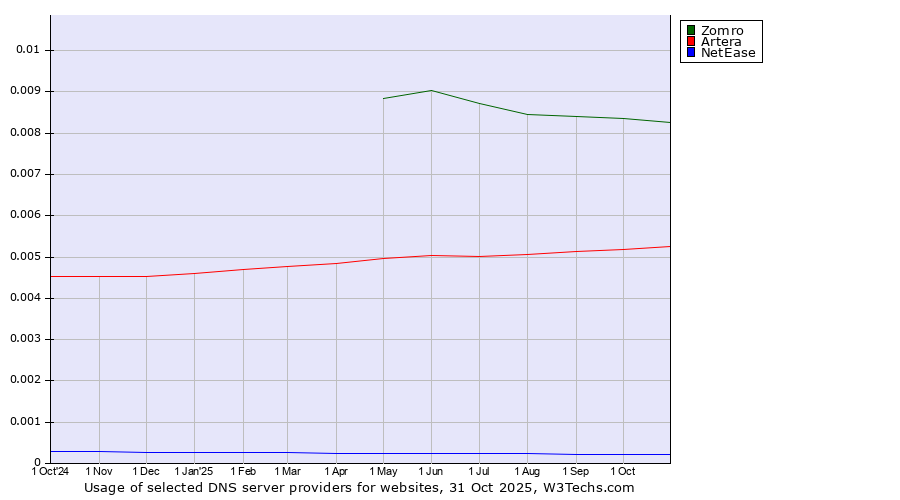 Historical trends in the usage of Zomro vs. Artera vs. NetEase