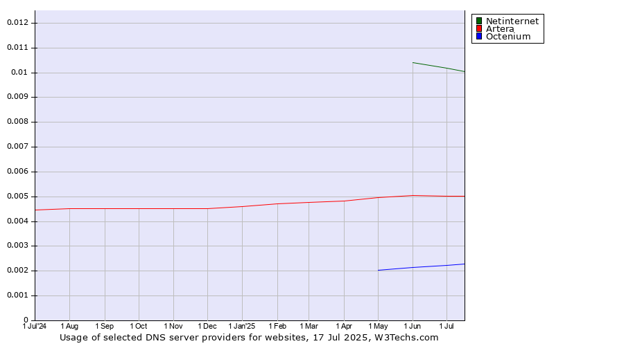 Historical trends in the usage of Netinternet vs. Artera vs. Octenium