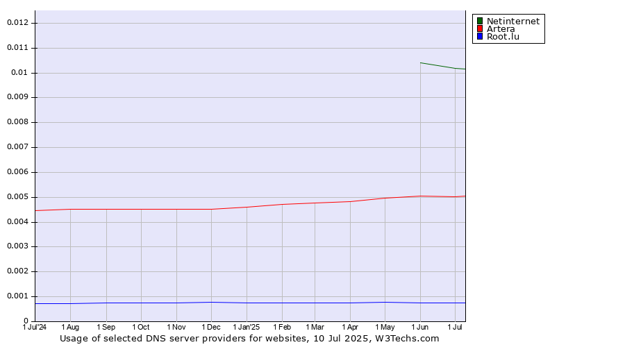 Historical trends in the usage of Netinternet vs. Artera vs. Root.lu