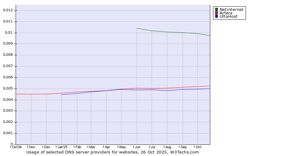 Historical trends in the usage of Netinternet vs. Artera vs. UltaHost