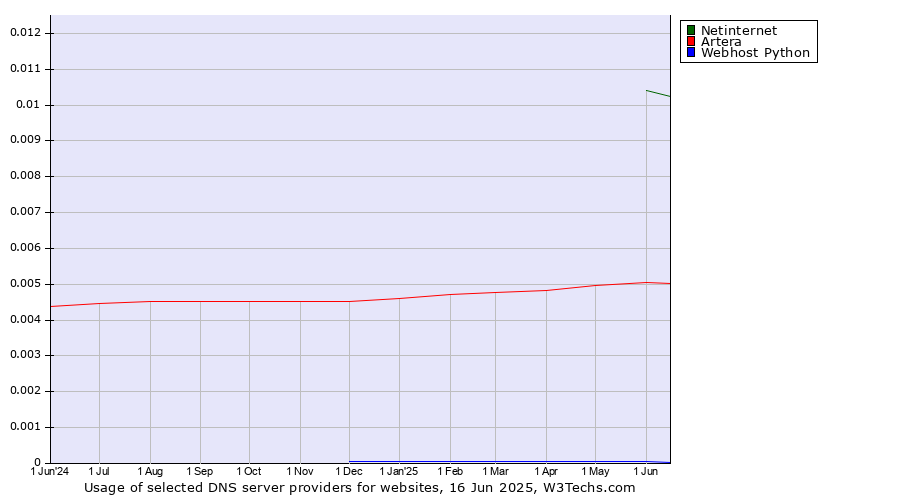 Historical trends in the usage of Netinternet vs. Artera vs. Webhost Python