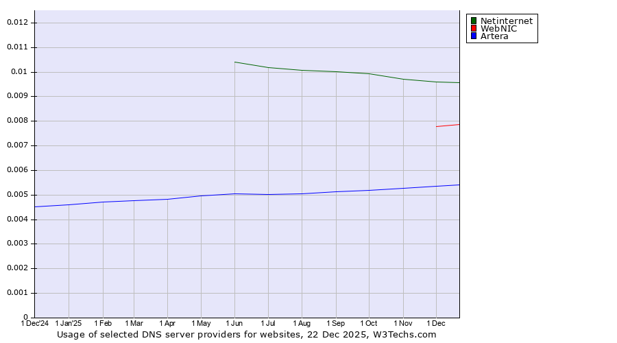 Historical trends in the usage of Netinternet vs. WebNIC vs. Artera