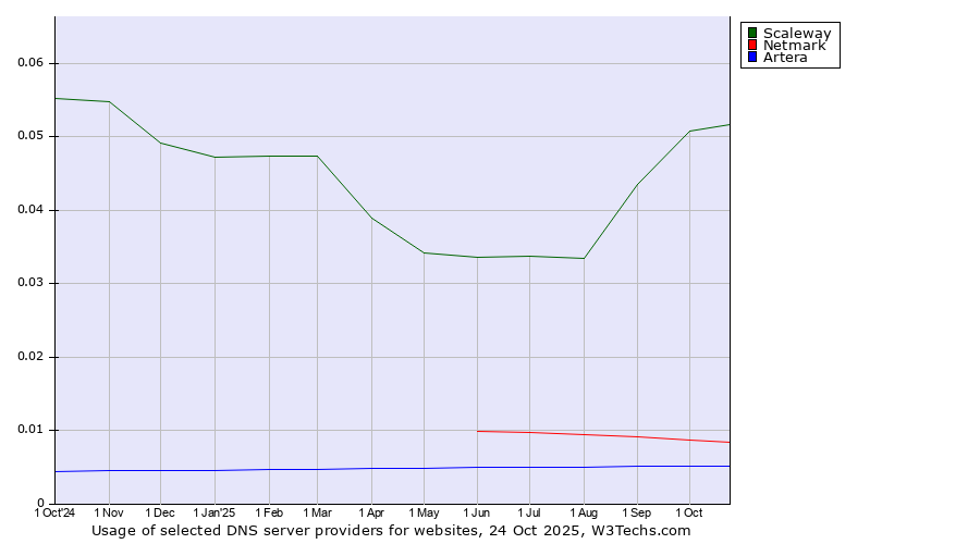 Historical trends in the usage of Scaleway vs. Netmark vs. Artera