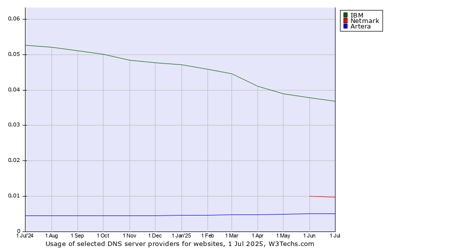 Historical trends in the usage of IBM vs. Netmark vs. Artera