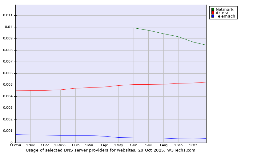 Historical trends in the usage of Netmark vs. Artera vs. Telemach