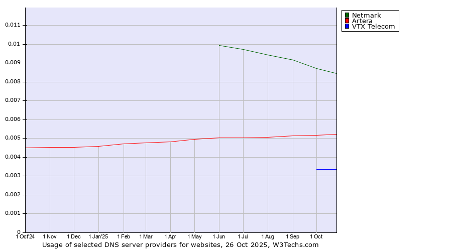 Historical trends in the usage of Netmark vs. Artera vs. VTX Telecom