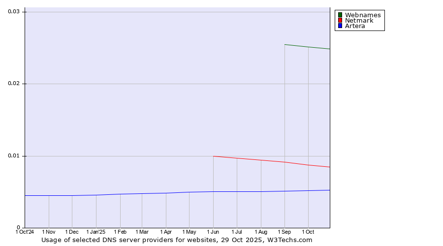 Historical trends in the usage of Webnames vs. Netmark vs. Artera