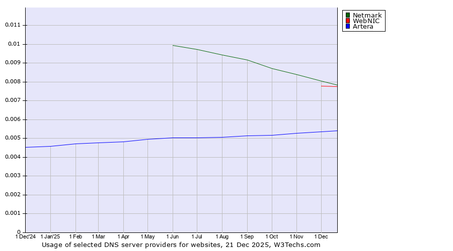 Historical trends in the usage of Netmark vs. WebNIC vs. Artera