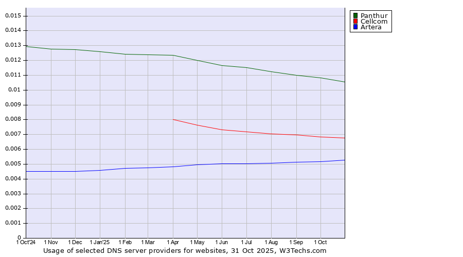Historical trends in the usage of Panthur vs. Cellcom vs. Artera