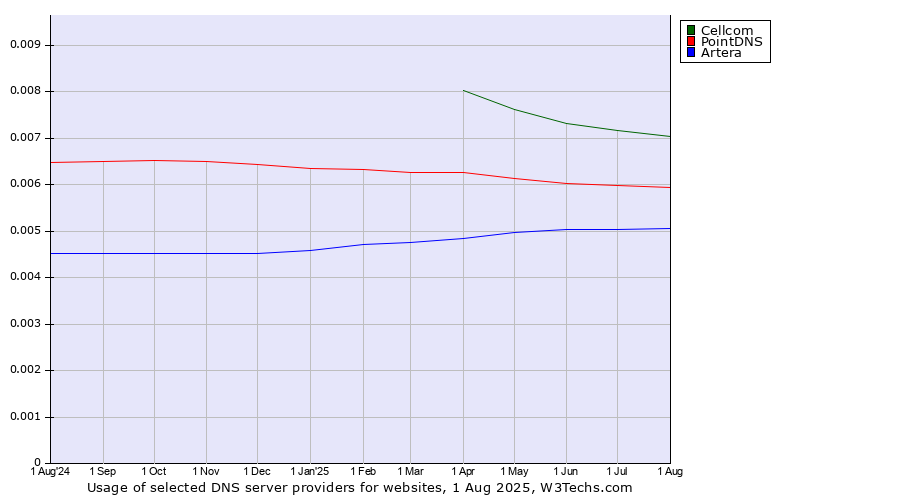 Historical trends in the usage of Cellcom vs. PointDNS vs. Artera