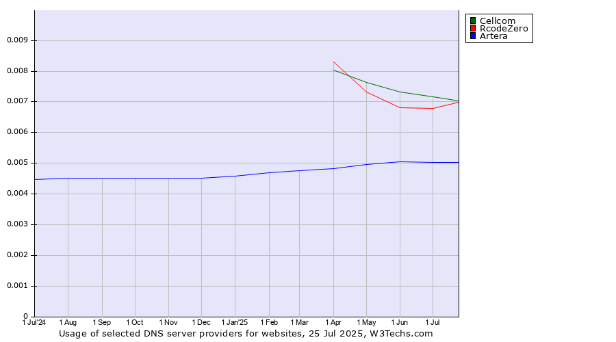 Historical trends in the usage of Cellcom vs. RcodeZero vs. Artera