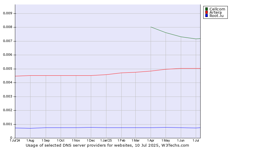 Historical trends in the usage of Cellcom vs. Artera vs. Root.lu