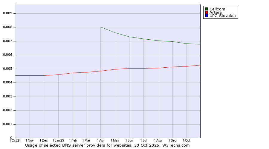Historical trends in the usage of Cellcom vs. Artera vs. UPC Slovakia