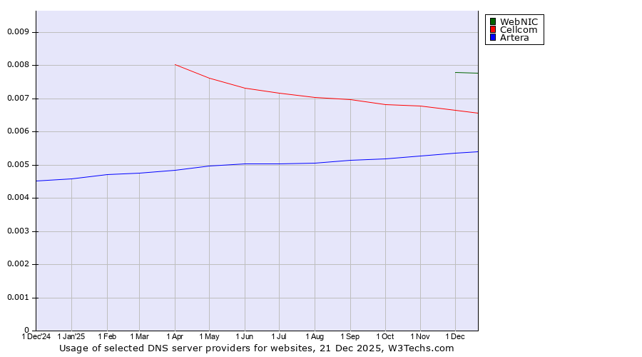 Historical trends in the usage of WebNIC vs. Cellcom vs. Artera