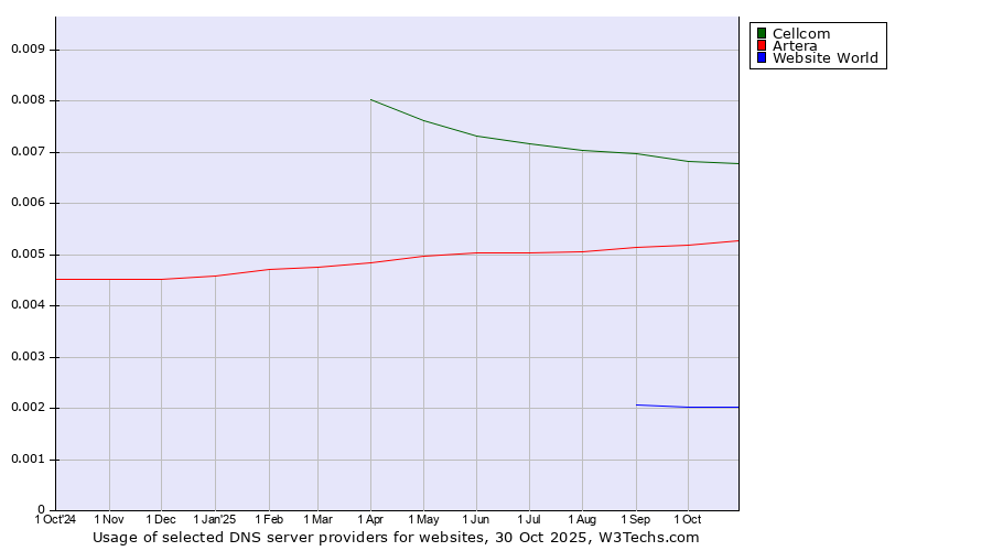 Historical trends in the usage of Cellcom vs. Artera vs. Website World