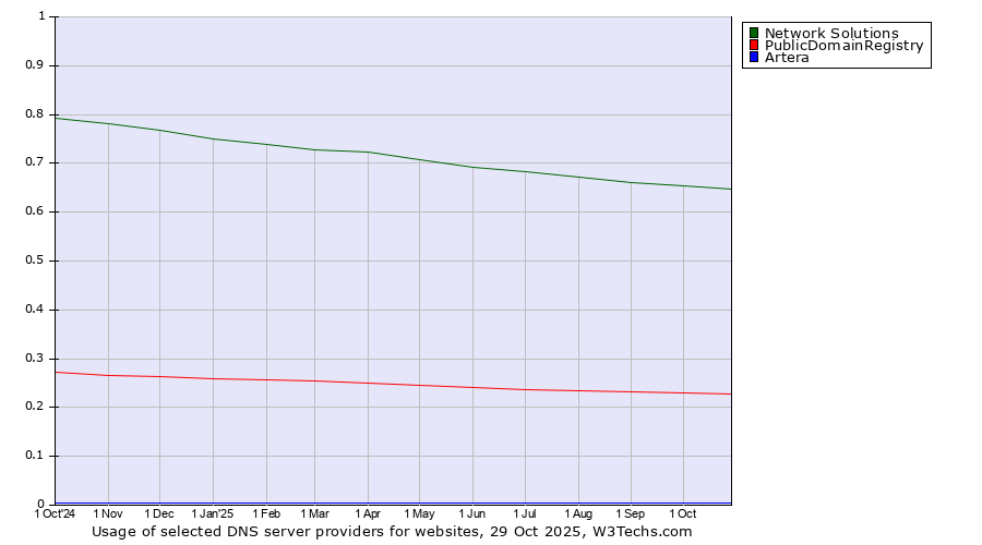 Historical trends in the usage of Network Solutions vs. PublicDomainRegistry vs. Artera