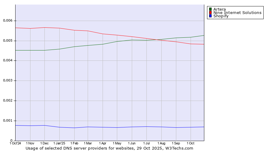 Historical trends in the usage of Artera vs. Nine Internet Solutions vs. Shopify