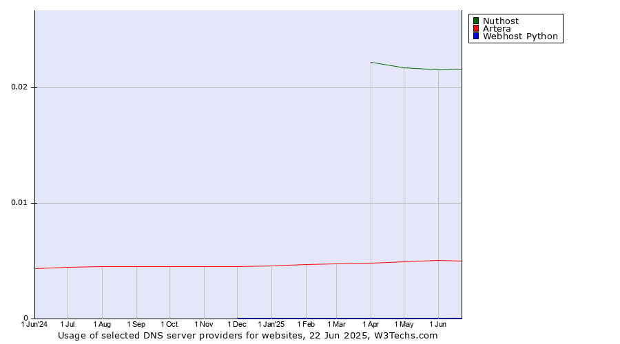 Historical trends in the usage of Nuthost vs. Artera vs. Webhost Python