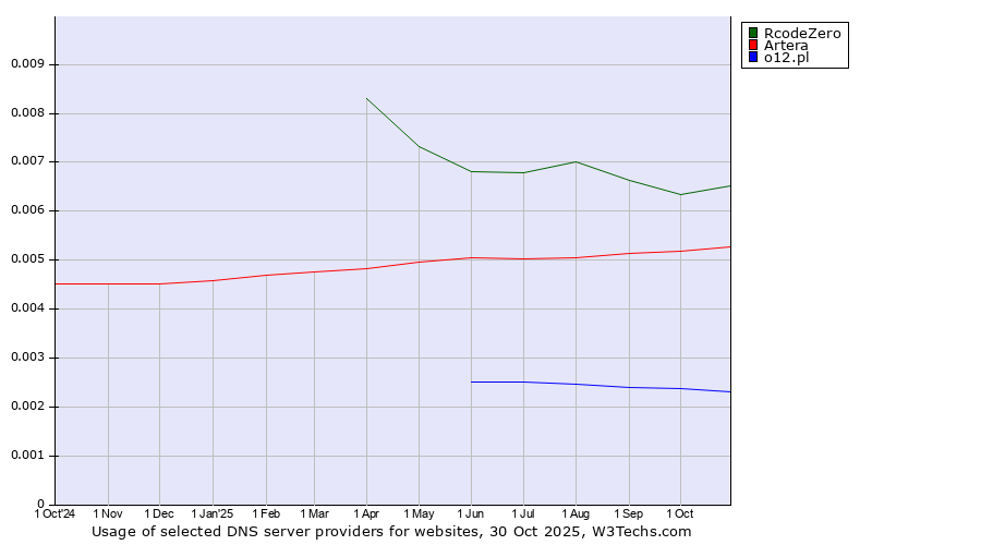 Historical trends in the usage of RcodeZero vs. Artera vs. o12.pl