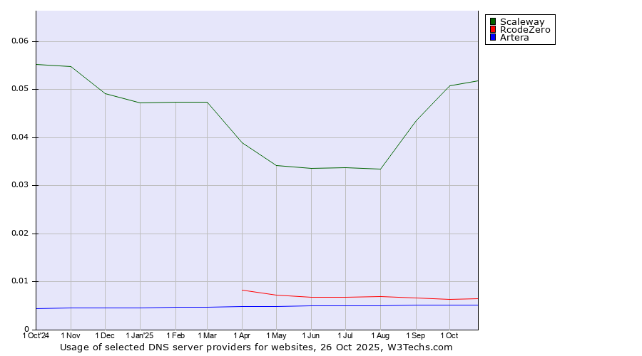 Historical trends in the usage of Scaleway vs. RcodeZero vs. Artera