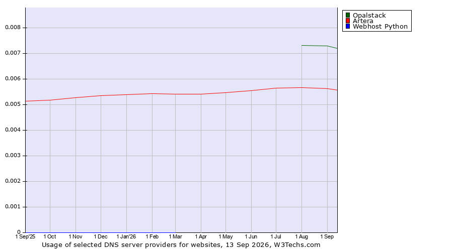 Historical trends in the usage of Opalstack vs. Artera vs. Webhost Python