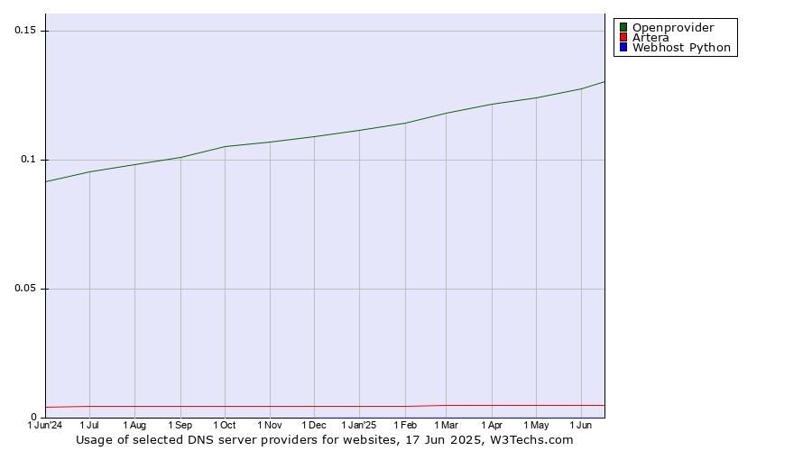 Historical trends in the usage of Openprovider vs. Artera vs. Webhost Python