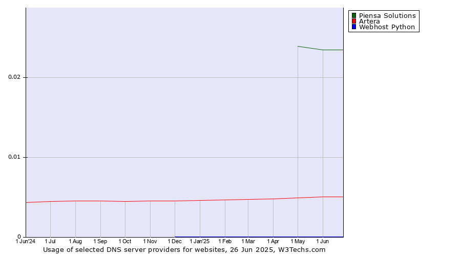 Historical trends in the usage of Piensa Solutions vs. Artera vs. Webhost Python