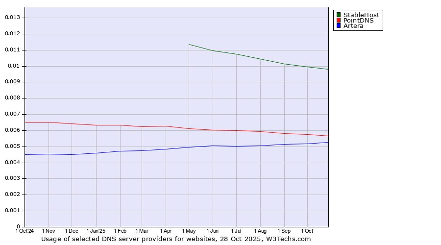 Historical trends in the usage of StableHost vs. PointDNS vs. Artera