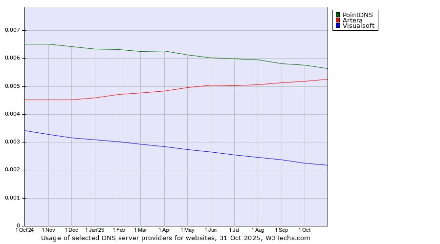 Historical trends in the usage of PointDNS vs. Artera vs. Visualsoft