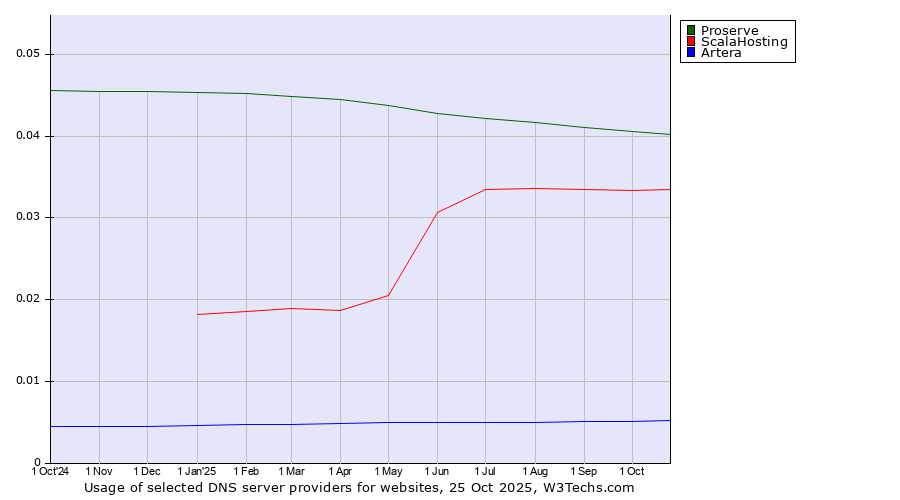 Historical trends in the usage of Proserve vs. ScalaHosting vs. Artera