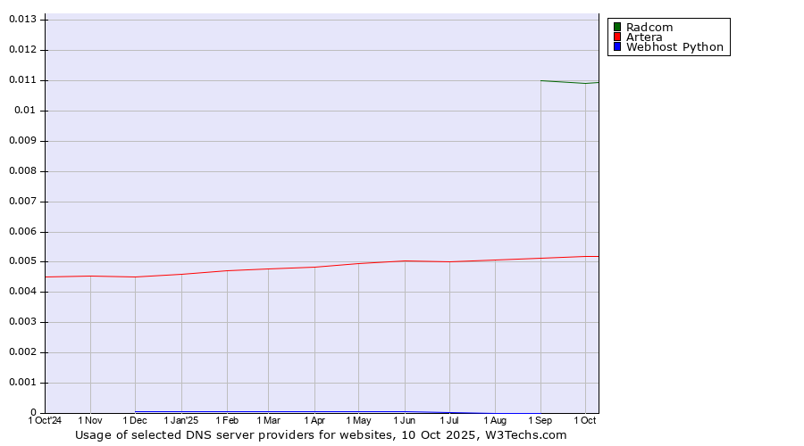Historical trends in the usage of Radcom vs. Artera vs. Webhost Python