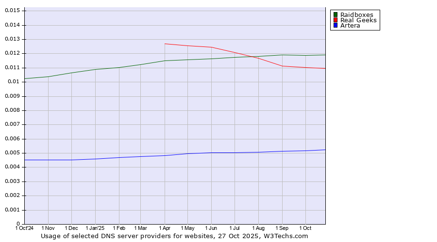 Historical trends in the usage of Raidboxes vs. Real Geeks vs. Artera