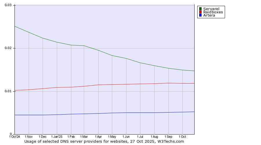 Historical trends in the usage of Serverel vs. Raidboxes vs. Artera