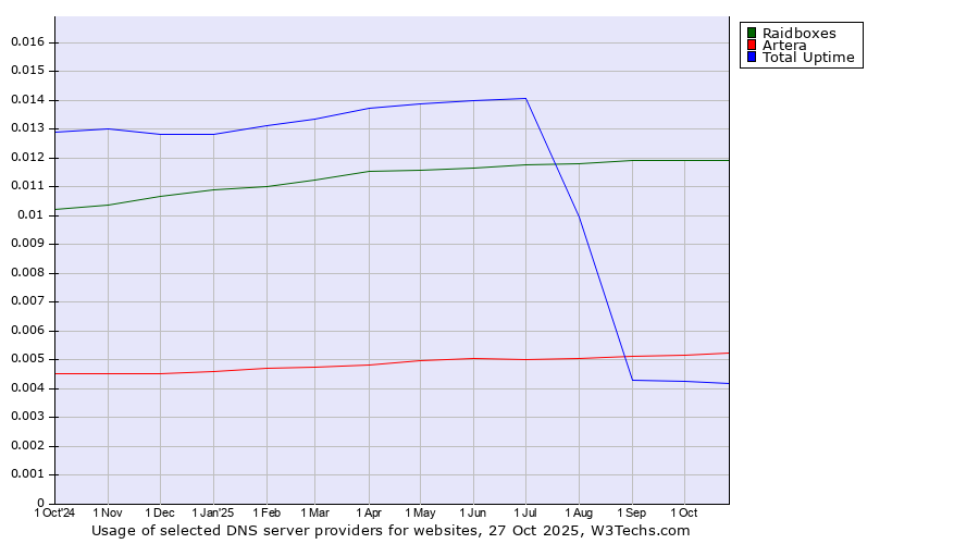 Historical trends in the usage of Raidboxes vs. Artera vs. Total Uptime