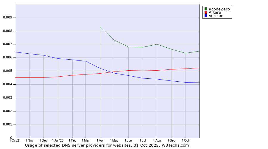 Historical trends in the usage of RcodeZero vs. Artera vs. Verizon
