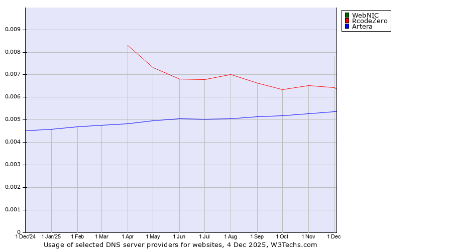 Historical trends in the usage of WebNIC vs. RcodeZero vs. Artera