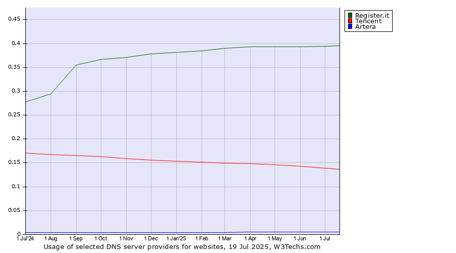 Historical trends in the usage of Register.it vs. Tencent vs. Artera