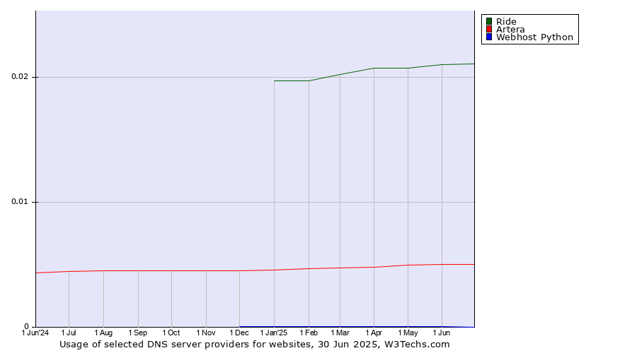 Historical trends in the usage of Ride vs. Artera vs. Webhost Python
